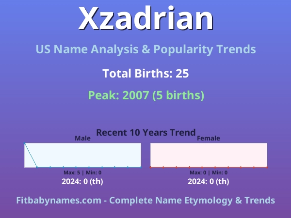 Infographic: Xzadrian name meaning, origin, and popularity trends in the United States (US baby name analysis chart)