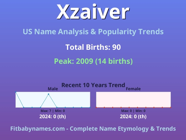 Infographic: Xzaiver name meaning, origin, and popularity trends in the United States (US baby name analysis chart)