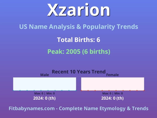 Infographic: Xzarion name meaning, origin, and popularity trends in the United States (US baby name analysis chart)