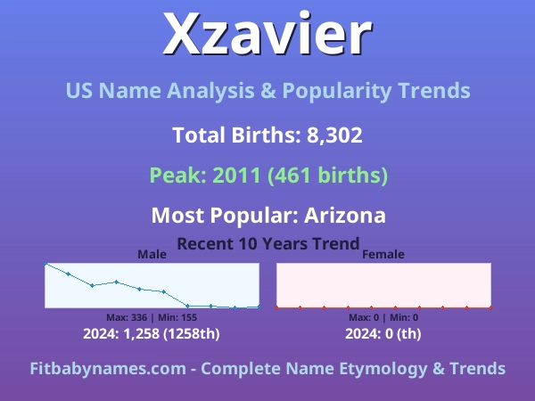 Infographic: Xzavier name meaning, origin, and popularity trends in the United States (US baby name analysis chart)