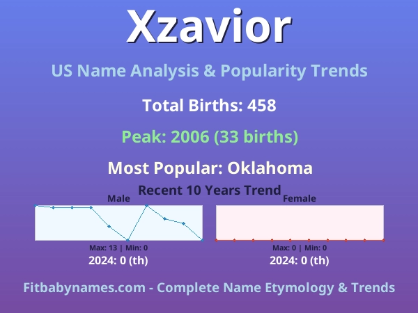 Infographic: Xzavior name meaning, origin, and popularity trends in the United States (US baby name analysis chart)