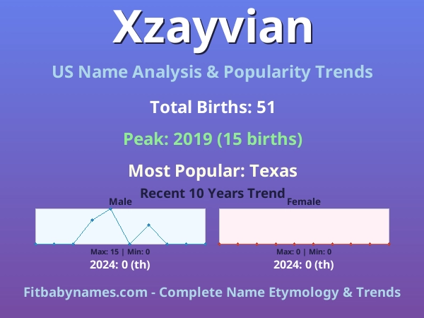 Infographic: Xzayvian name meaning, origin, and popularity trends in the United States (US baby name analysis chart)
