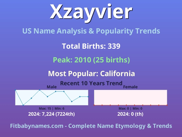 Infographic: Xzayvier name meaning, origin, and popularity trends in the United States (US baby name analysis chart)