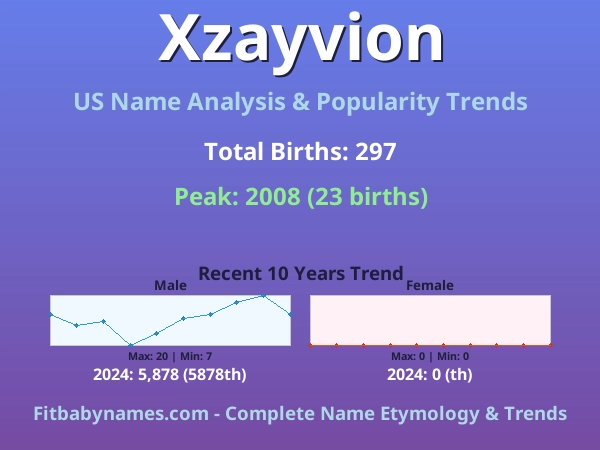 Infographic: Xzayvion name meaning, origin, and popularity trends in the United States (US baby name analysis chart)