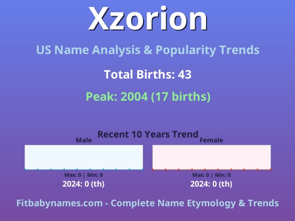 Infographic: Xzorion name meaning, origin, and popularity trends in the United States (US baby name analysis chart)