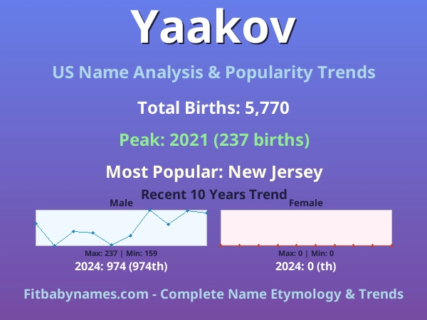 Infographic: Yaakov name meaning, origin, and popularity trends in the United States (US baby name analysis chart)
