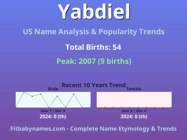 Infographic: Yabdiel name meaning, origin, and popularity trends in the United States (US baby name analysis chart)