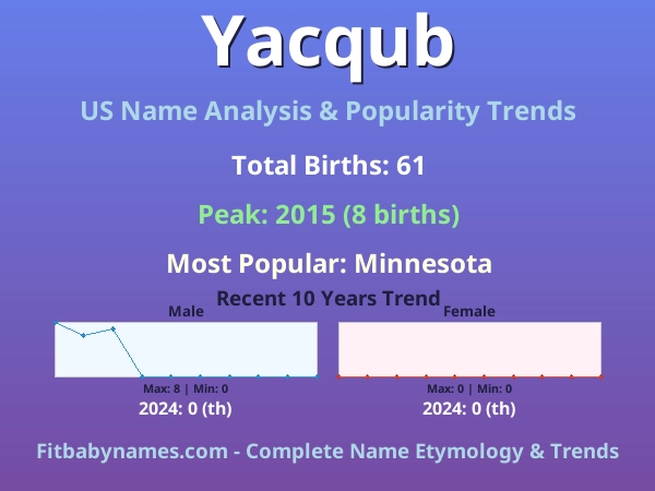 Infographic: Yacqub name meaning, origin, and popularity trends in the United States (US baby name analysis chart)
