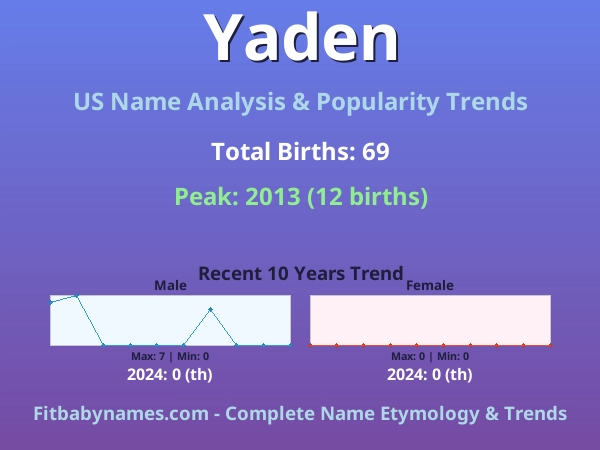 Infographic: Yaden name meaning, origin, and popularity trends in the United States (US baby name analysis chart)