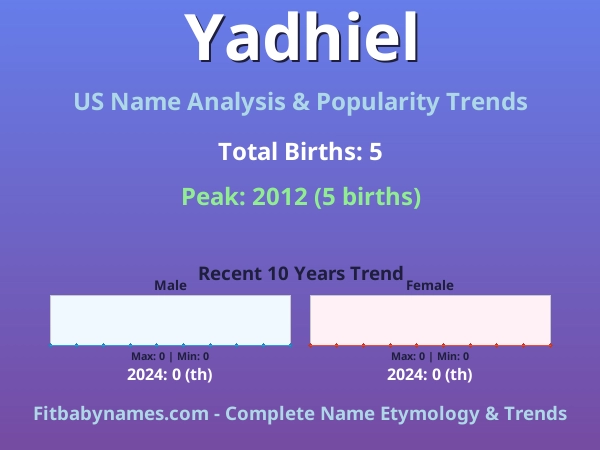 Infographic: Yadhiel name meaning, origin, and popularity trends in the United States (US baby name analysis chart)