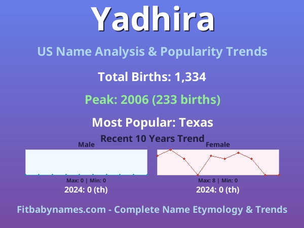 Infographic: Yadhira name meaning, origin, and popularity trends in the United States (US baby name analysis chart)