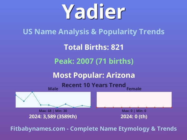 Infographic: Yadier name meaning, origin, and popularity trends in the United States (US baby name analysis chart)