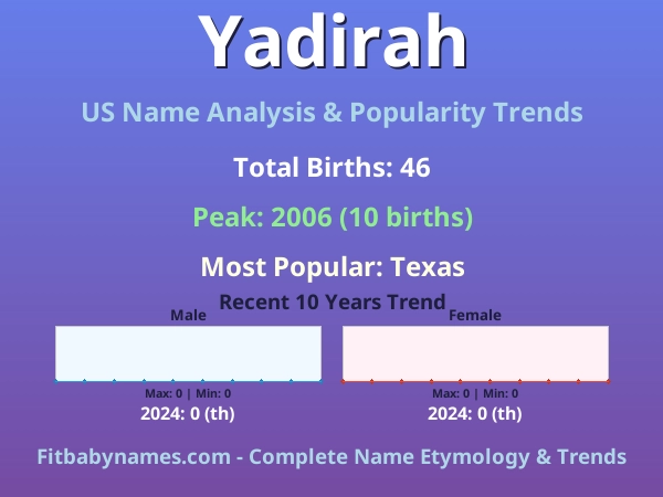 Infographic: Yadirah name meaning, origin, and popularity trends in the United States (US baby name analysis chart)