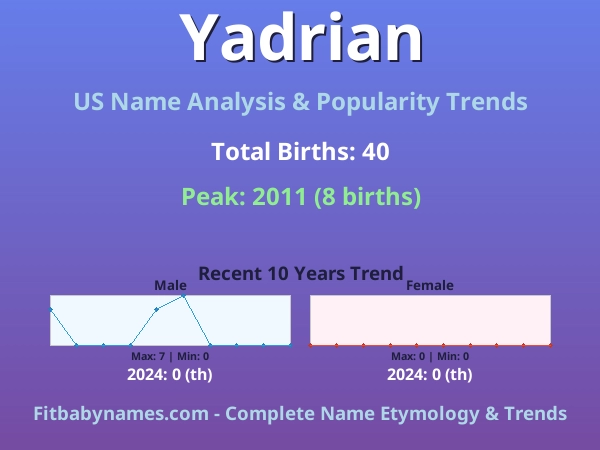 Infographic: Yadrian name meaning, origin, and popularity trends in the United States (US baby name analysis chart)