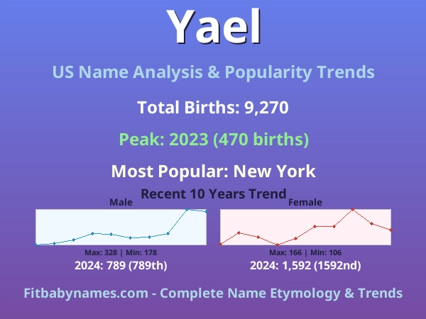 Infographic: Yael name meaning, origin, and popularity trends in the United States (US baby name analysis chart)