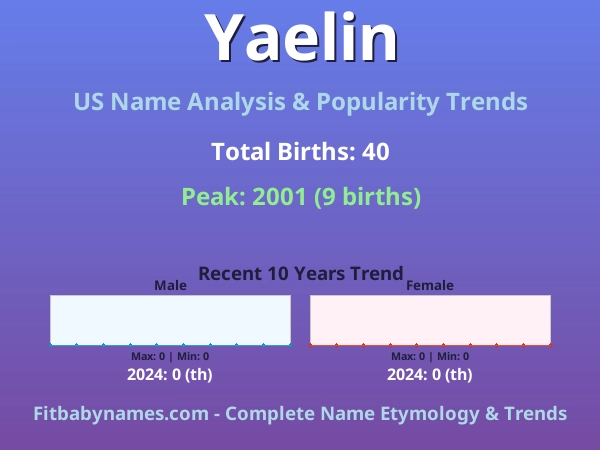 Infographic: Yaelin name meaning, origin, and popularity trends in the United States (US baby name analysis chart)