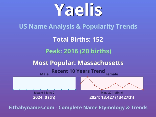 Infographic: Yaelis name meaning, origin, and popularity trends in the United States (US baby name analysis chart)