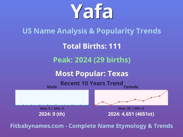 Infographic: Yafa name meaning, origin, and popularity trends in the United States (US baby name analysis chart)