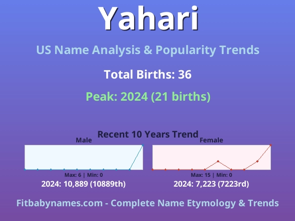 Infographic: Yahari name meaning, origin, and popularity trends in the United States (US baby name analysis chart)