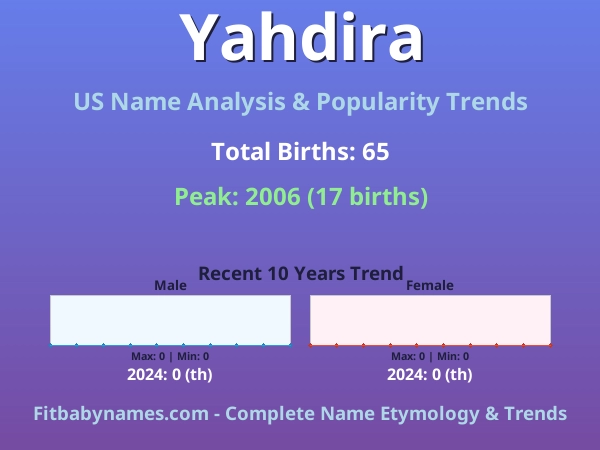 Infographic: Yahdira name meaning, origin, and popularity trends in the United States (US baby name analysis chart)