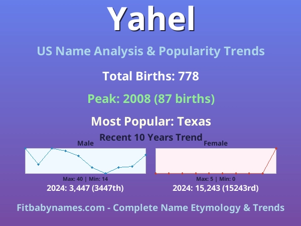 Infographic: Yahel name meaning, origin, and popularity trends in the United States (US baby name analysis chart)