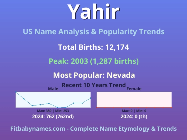 Infographic: Yahir name meaning, origin, and popularity trends in the United States (US baby name analysis chart)