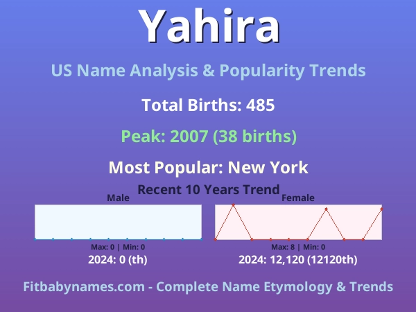Infographic: Yahira name meaning, origin, and popularity trends in the United States (US baby name analysis chart)