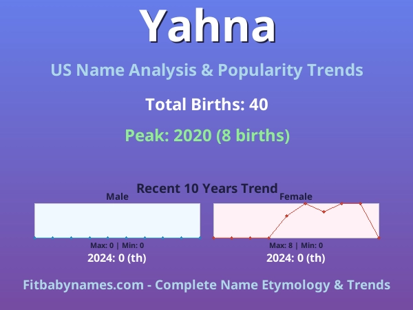 Infographic: Yahna name meaning, origin, and popularity trends in the United States (US baby name analysis chart)