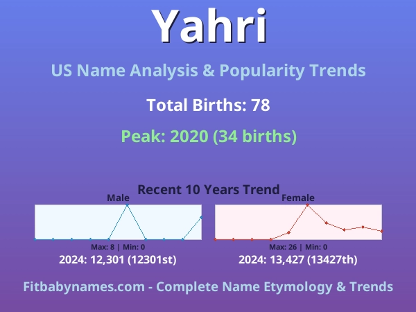 Infographic: Yahri name meaning, origin, and popularity trends in the United States (US baby name analysis chart)