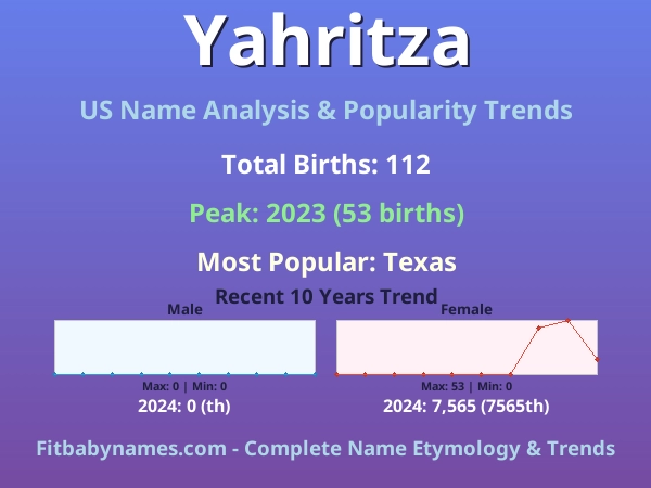 Infographic: Yahritza name meaning, origin, and popularity trends in the United States (US baby name analysis chart)