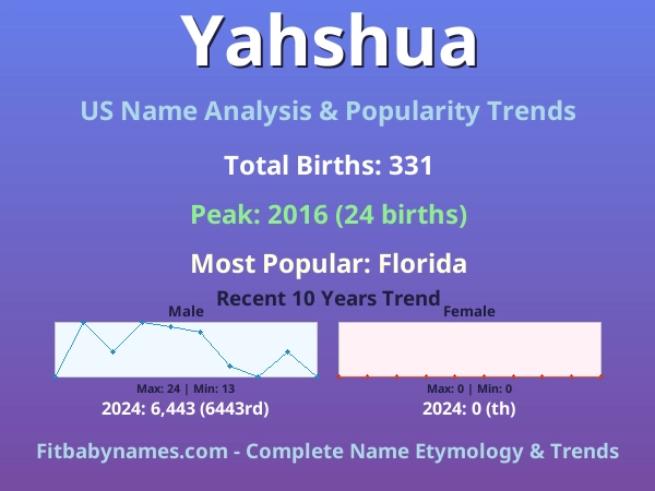Infographic: Yahshua name meaning, origin, and popularity trends in the United States (US baby name analysis chart)