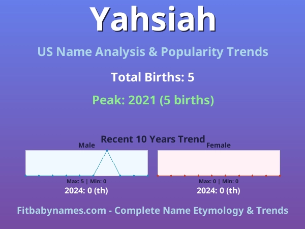 Infographic: Yahsiah name meaning, origin, and popularity trends in the United States (US baby name analysis chart)