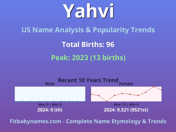Infographic: Yahvi name meaning, origin, and popularity trends in the United States (US baby name analysis chart)