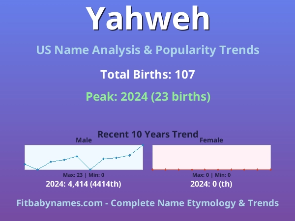 Infographic: Yahweh name meaning, origin, and popularity trends in the United States (US baby name analysis chart)