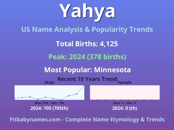Infographic: Yahya name meaning, origin, and popularity trends in the United States (US baby name analysis chart)