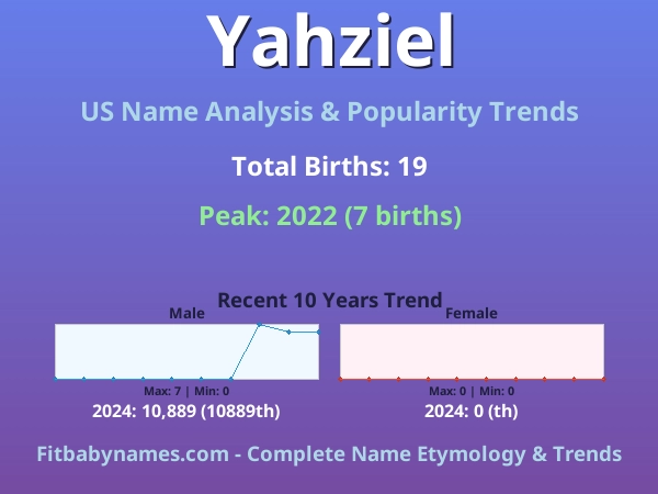 Infographic: Yahziel name meaning, origin, and popularity trends in the United States (US baby name analysis chart)