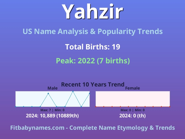 Infographic: Yahzir name meaning, origin, and popularity trends in the United States (US baby name analysis chart)