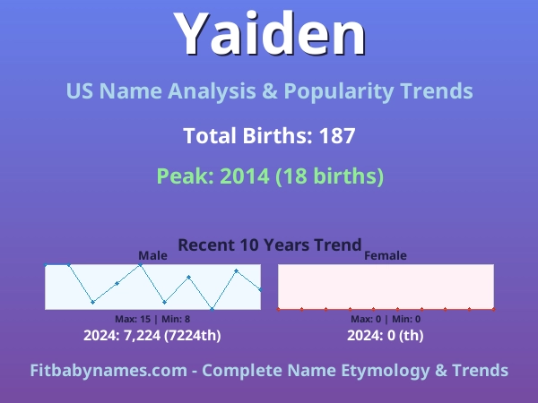 Infographic: Yaiden name meaning, origin, and popularity trends in the United States (US baby name analysis chart)