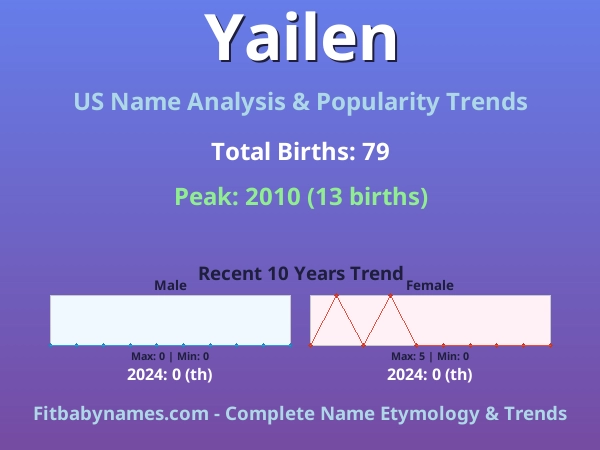 Infographic: Yailen name meaning, origin, and popularity trends in the United States (US baby name analysis chart)