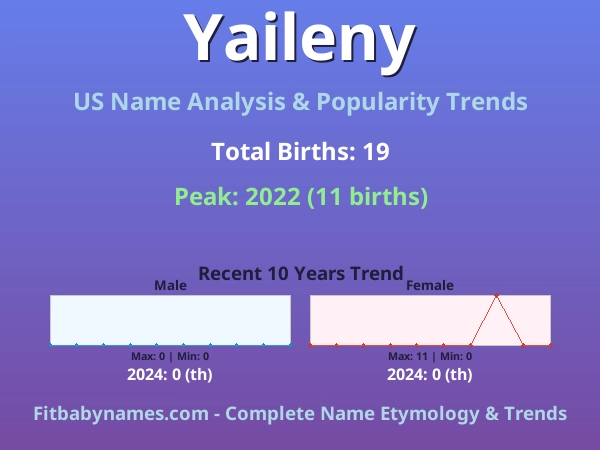 Infographic: Yaileny name meaning, origin, and popularity trends in the United States (US baby name analysis chart)