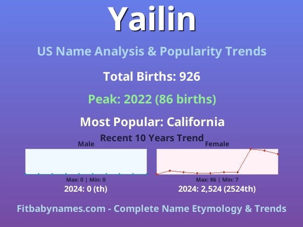 Infographic: Yailin name meaning, origin, and popularity trends in the United States (US baby name analysis chart)