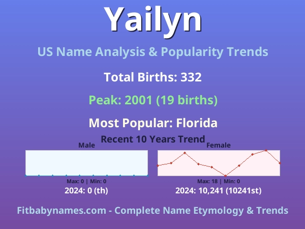 Infographic: Yailyn name meaning, origin, and popularity trends in the United States (US baby name analysis chart)