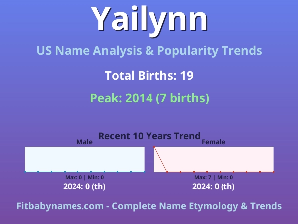 Infographic: Yailynn name meaning, origin, and popularity trends in the United States (US baby name analysis chart)