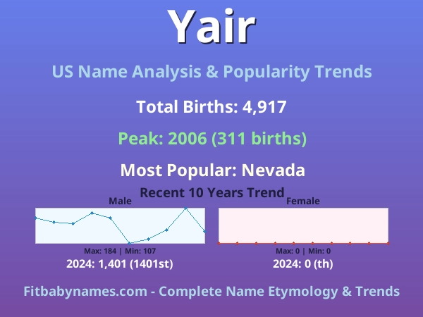 Infographic: Yair name meaning, origin, and popularity trends in the United States (US baby name analysis chart)