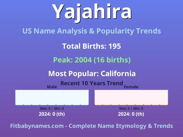 Infographic: Yajahira name meaning, origin, and popularity trends in the United States (US baby name analysis chart)