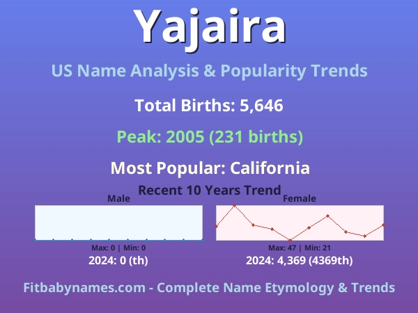 Infographic: Yajaira name meaning, origin, and popularity trends in the United States (US baby name analysis chart)