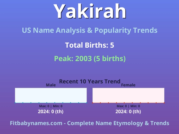 Infographic: Yakirah name meaning, origin, and popularity trends in the United States (US baby name analysis chart)