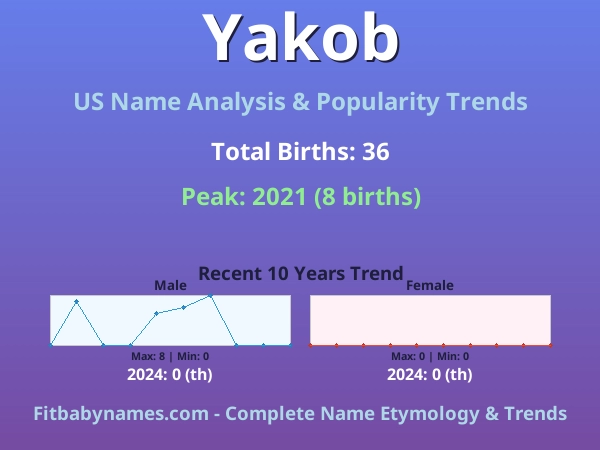 Infographic: Yakob name meaning, origin, and popularity trends in the United States (US baby name analysis chart)