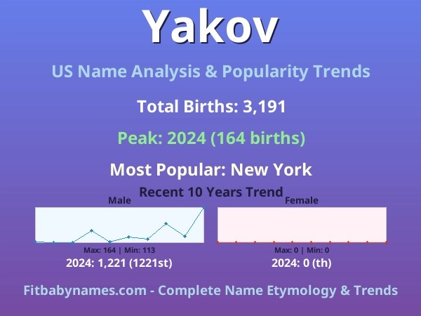 Infographic: Yakov name meaning, origin, and popularity trends in the United States (US baby name analysis chart)