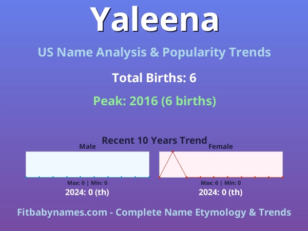 Infographic: Yaleena name meaning, origin, and popularity trends in the United States (US baby name analysis chart)